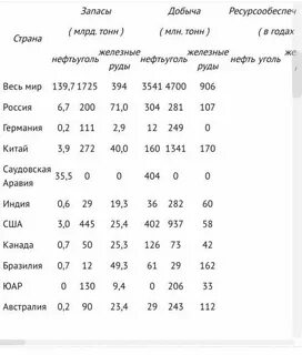 Таблица ресурсообеспеченности стран некоторыми видами минерального сырья