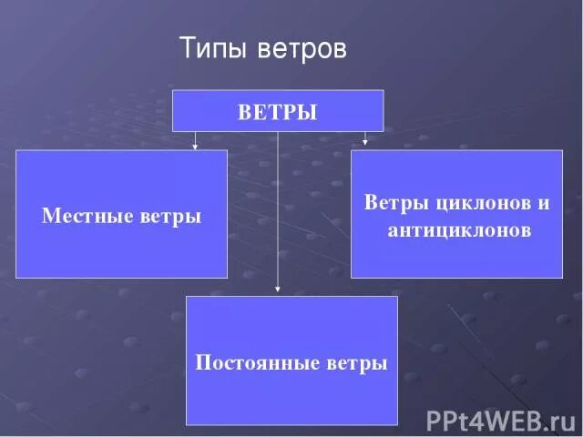 Виды ветров таблица. Доклад о ветре. Ветры и их виды. Все типы ветров. Виды ветра.