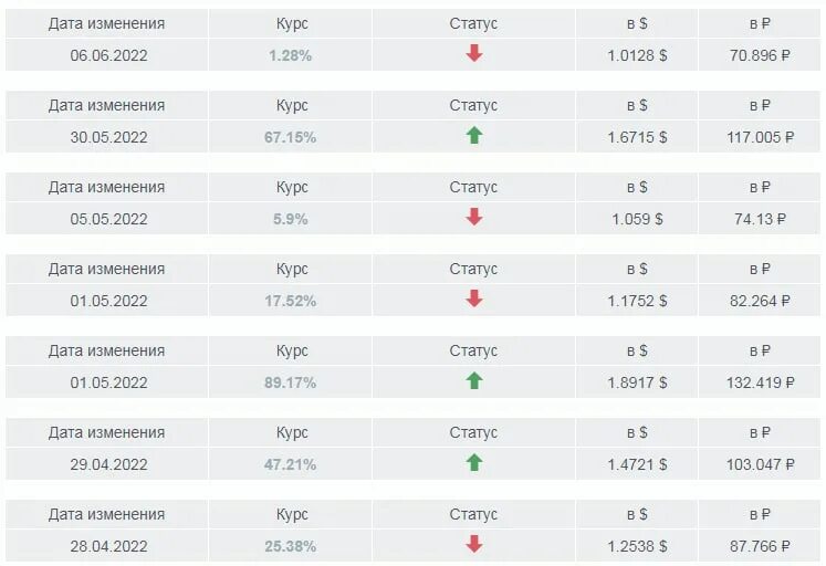 Котировки валют. Курс доллара 28 2022. Курс доллара 28 2022. Доллар курс сегодня россия. Доллар динамика за год 2022.