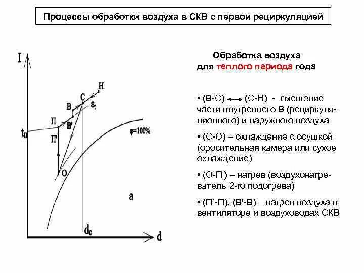 Процесс нагрева воздуха. Политропный процесс обработки воздуха. Построение процесса обработки воздуха на диаграмме. Процессы обработки воздуха в СКВ С рециркуляцией. Схема обработки воздуха.