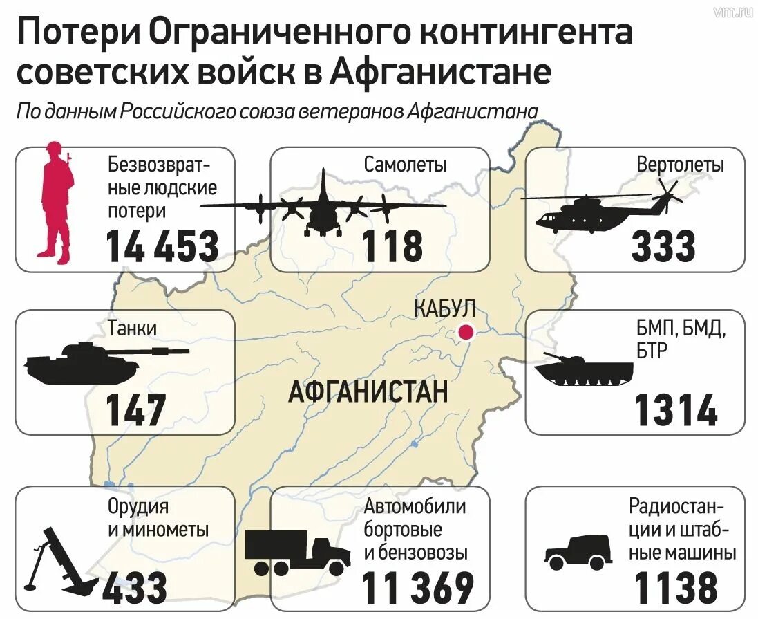 Численность американских войск в Афганистане. Потери США В Афганистане по годам. Потери в Афгане войне таблица. Потери советских войск в Афганистане 1979-1989.