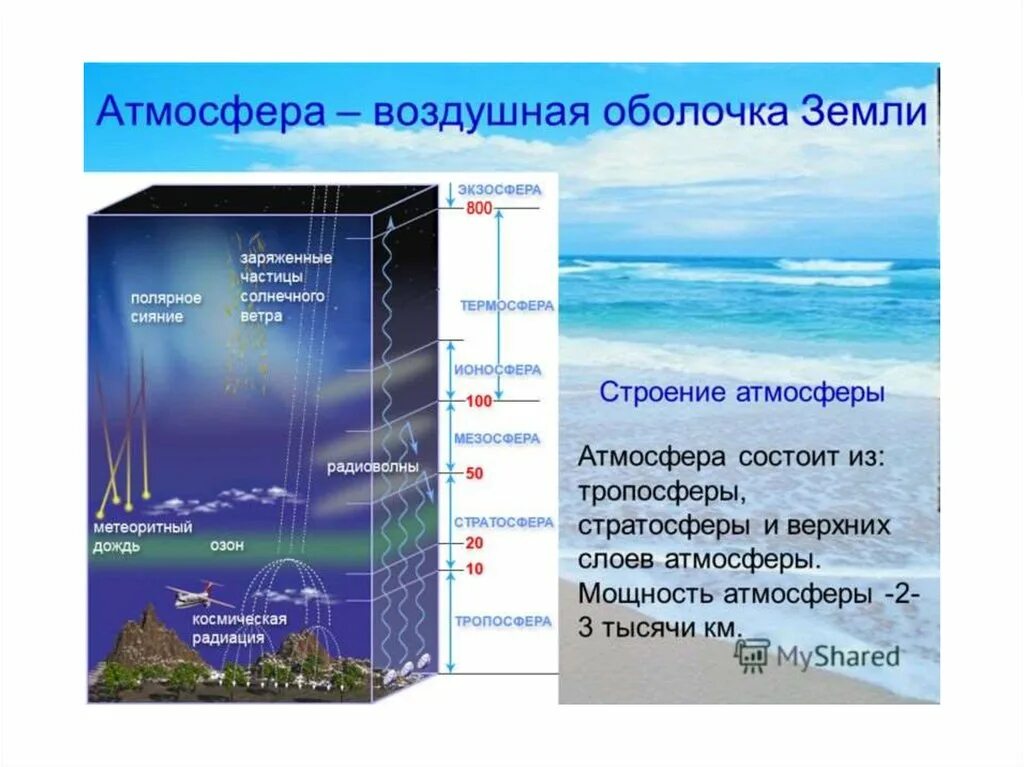 Атмосфера стратосфера Тропосфера. Строение атмосферы земли таблица. Оболочки земли стратосфера Тропосфера. Схема строения атмосферы земли. Верхний слой атмосферы является