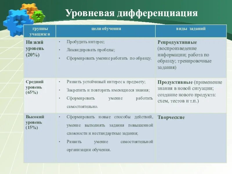 Цели уровневых заданий. Виды дифференциации заданий. Виды дифференциации обучения. Виды работ по дифференциации обучения. Дифференциация свойства