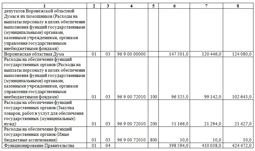 Зарплата гусева. Местный депутат зарплата. Зарплата губернатора. Какая зарплата у муниципального депутата. Сколько депутатов в Воронеже.