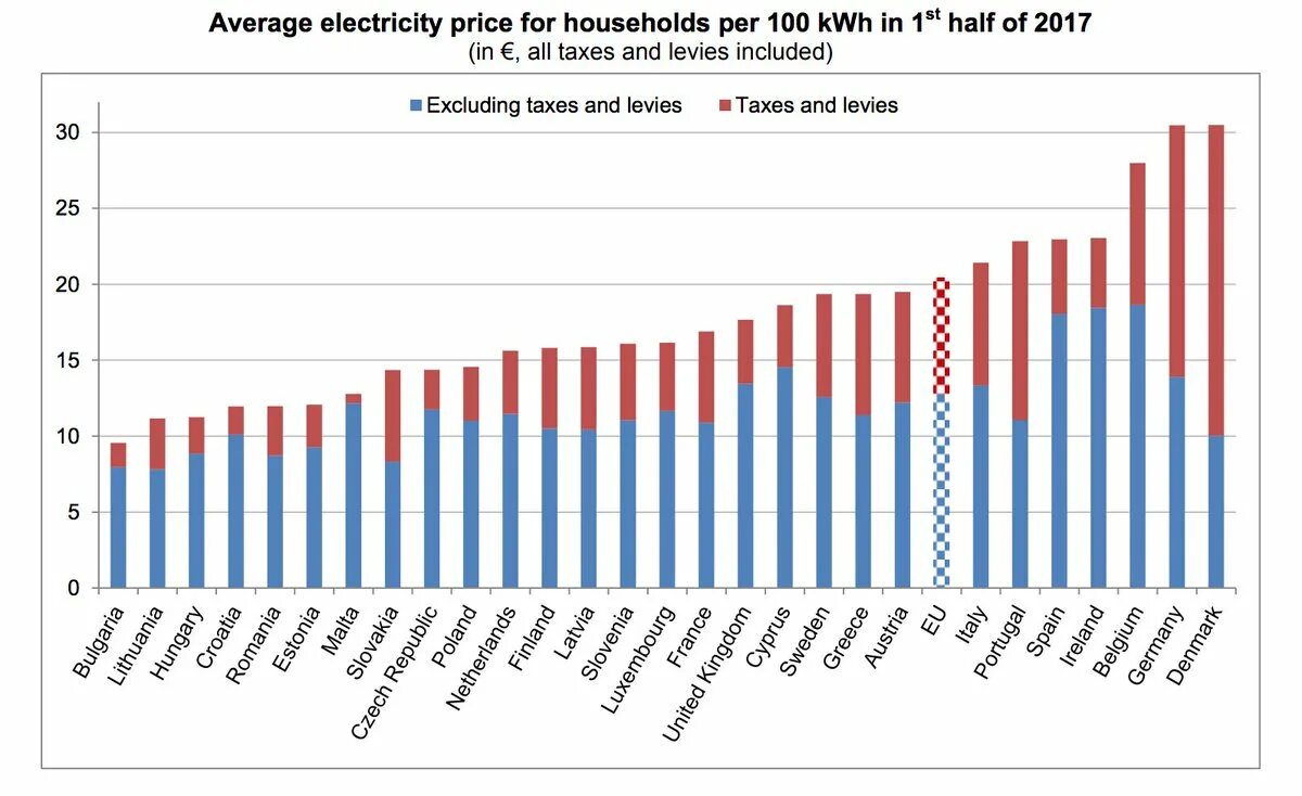 Сколько стоит электроэнергия в 2024г. Стоимость электричества в мире по странам. Самая дешевая электроэнергия. Стоимость электричества по странам. Самая дешевая электроэнергия в мире.
