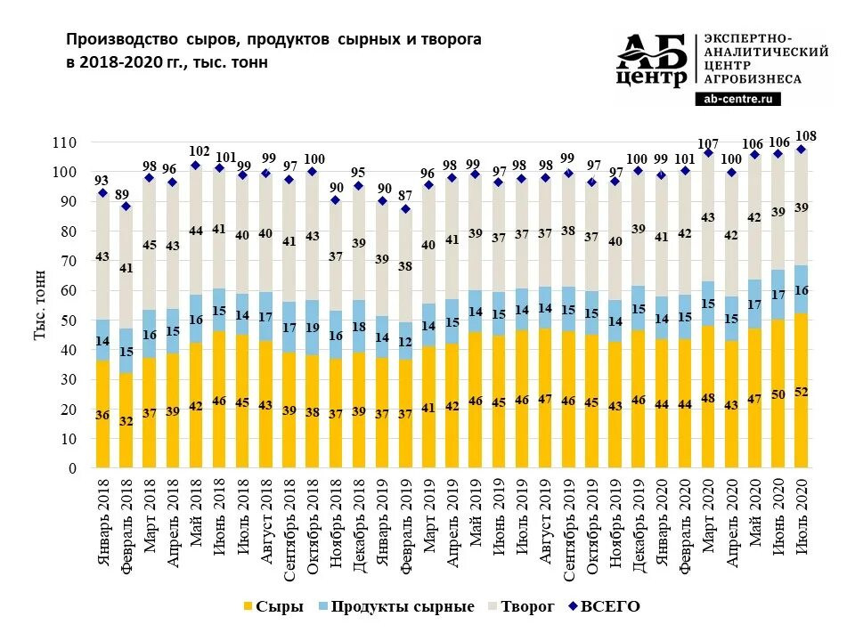 Рынок производителей сыра в России. Объемы производства сыров в России. Производство сыров в России динамика. Производство сыра в России статистика.