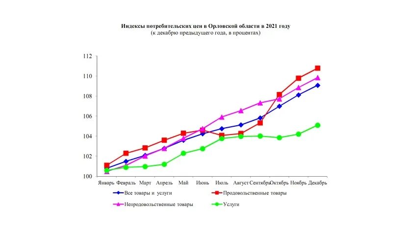 ИПЦ 2021 Росстат. Росстат индекс потребительских цен 2021. Инфляция декабрь к декабрю. Индекс потребительских цен с декабря 2020 года.