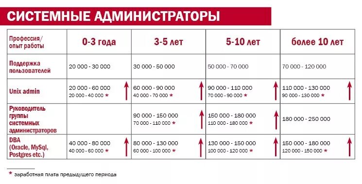 Сколько получает админ. Сисадмин зарплата. Заработная плата системного администратора. Системный администратор зарплата. Расчет зарплаты системного администратора.