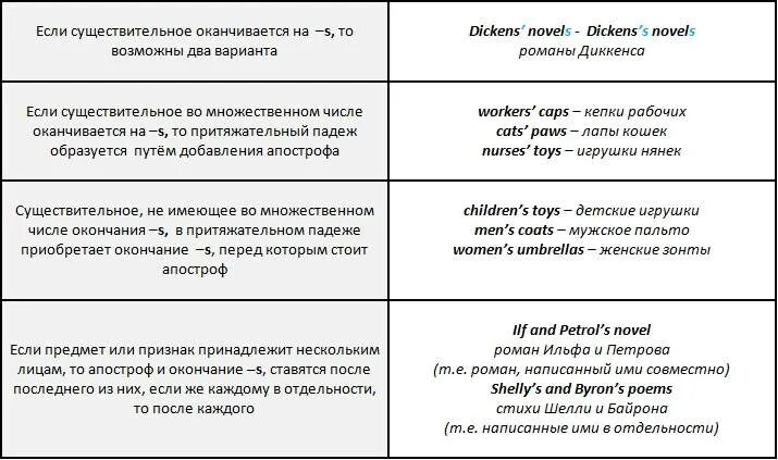 Апостроф в английском правила. Апостроф правило в английском. Притяжательный падеж существительных. Апостроф s в английском языке.