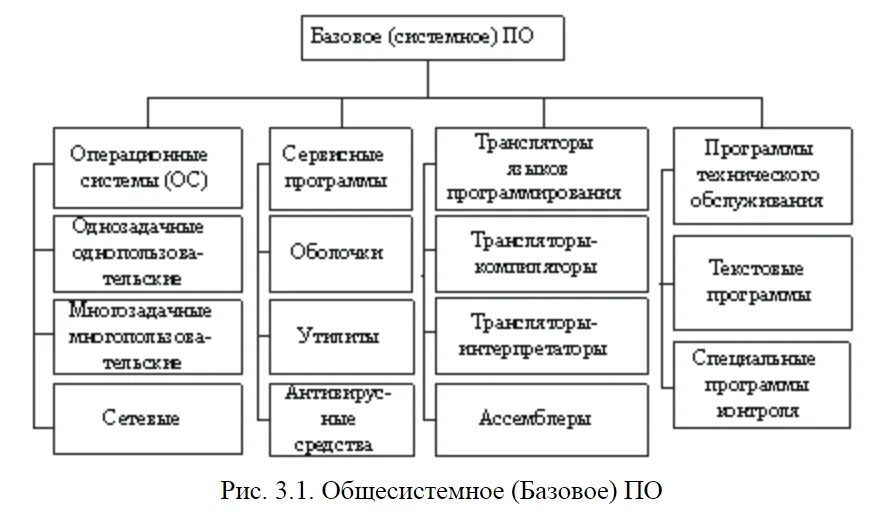 Общесистемное программное. Общесистемное и прикладное программное обеспечение. общесистемное программное обеспечение это. базовое системное программное обеспечение. программное обеспечение системное по базовое по.