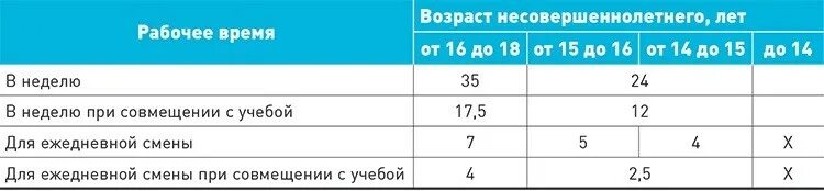 Сколько часов должен работать ребенок. Продолжительность рабочего времени несовершеннолетних. Продолжительность рабочего дня несовершеннолетних. Норма времени работы несовершеннолетних. Продолжительность рабочей недели для несовершеннолетних.