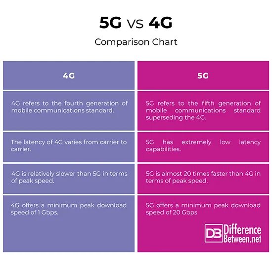 5g vs 4g. Отличия 5g от 4g. 5g 4g compare. Скорость 5g и 4g. Сравнение 4g и 5g