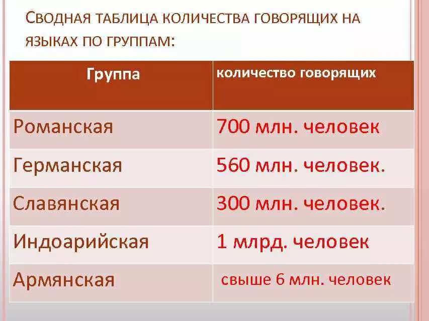 Индоевропейская группа языков. Романская группа языков индоевропейской семьи. Языковая индоевропейская семья количество. Разговаривают на языке индоарийской группы. Языки входящие в группу индоевропейских