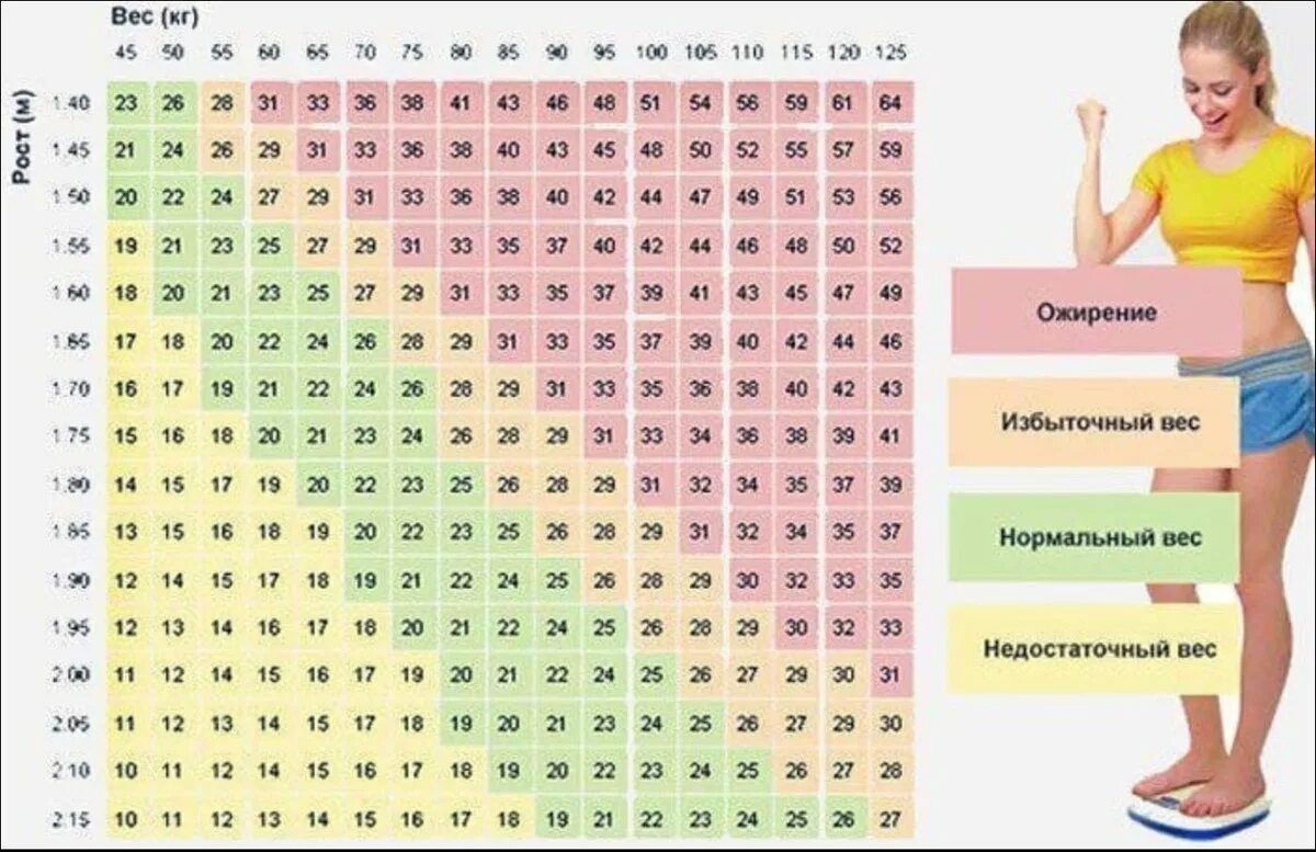 Соотношение роста и веса у женщин по возрасту таблица. Таблица массы тела для женщин по росту и весу. Таблица правильного соотношения роста веса и возраста для женщин. Как высчитать нормальный вес человека.
