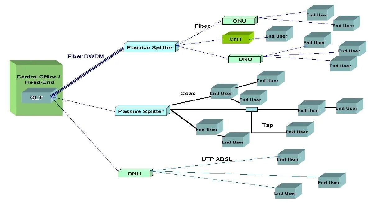 схема построения оптоволоконной сети. джи пон. схема подключения по технологии gpon. Gpon схема построения сети. Gpon схема построения сети.