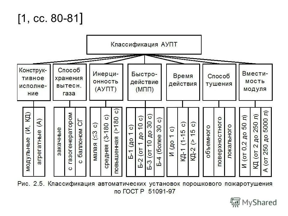 Тип системы пожаротушения. Обобщенная классификация установок пожаротушения. Автоматические системы пожаротушения презентация. Классификация автономных установок пожаротушения. Классификация установок пожаротушения по виду огнетушащего вещества.