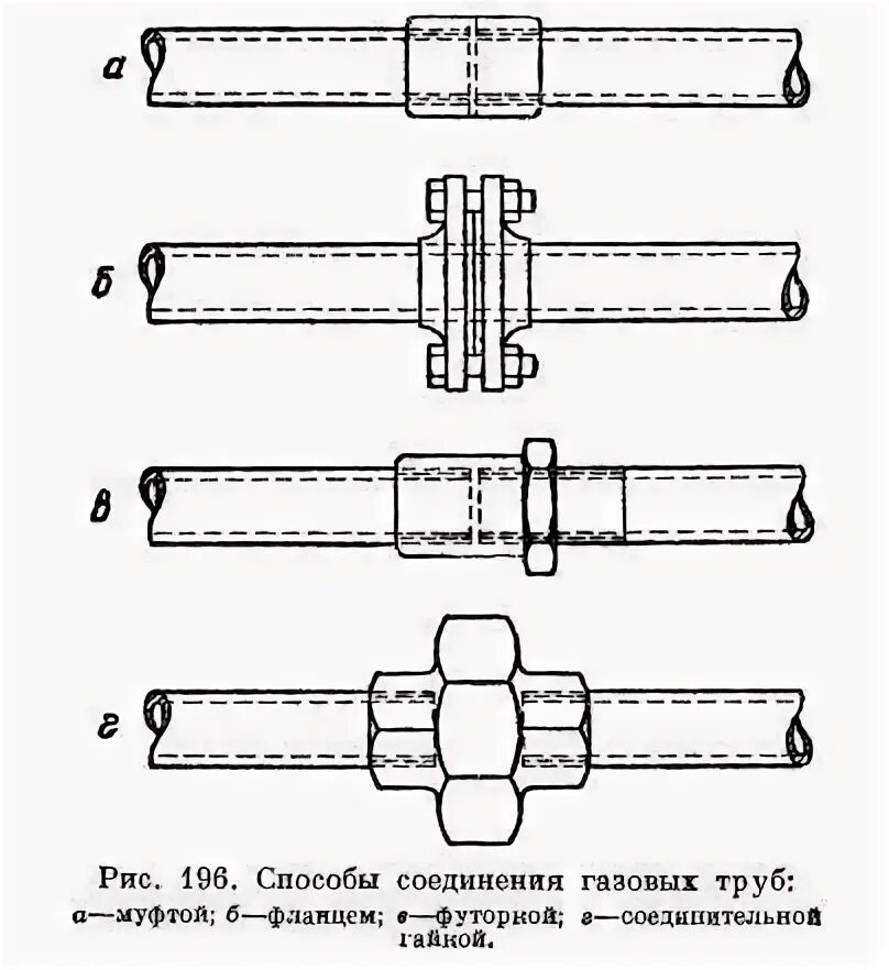 Метод соединения труб. Типы соединений трубопроводов. Способы соединения трубопроводов. Чертеж соединительной муфты трубопровода канализации. Типы разъемных соединений трубопроводов.