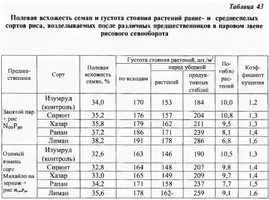 Определение всхожести семян культурных растений. Таблица всходов семян овощей. Полевая всхожесть семян. Таблица всхожести семян овощных культур. Таблица всхожести семян разных растений.