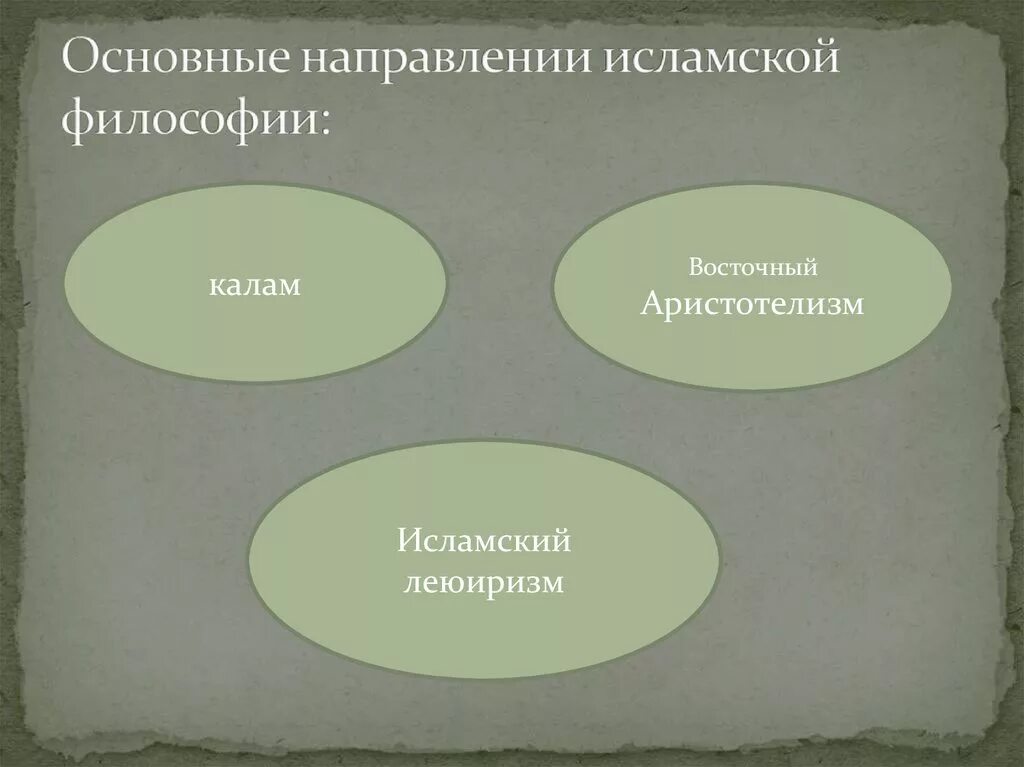 Философия Ислама направления. Основные направления мусульманской философии. Основные течения средневековой мусульманской философии. Основные направления Арабо-мусульманской философии.