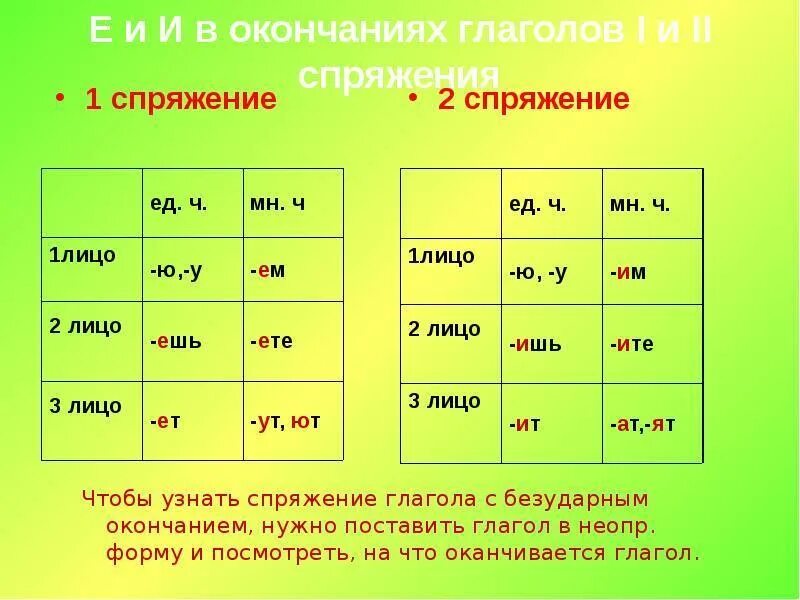 Спряжение глаголов окончание 1 и 2 спряжения. Окончания глаголов 1 и 2 спряжения. Окончания первого и второго спряжения. Окончания глаголов по спряжениям. Почему окончание назвали окончанием