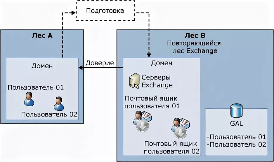 Что такое лес в Active Directory. Exchange домены. Структура Exchange Server. Active Directory домены и доверие. Доверенный домен