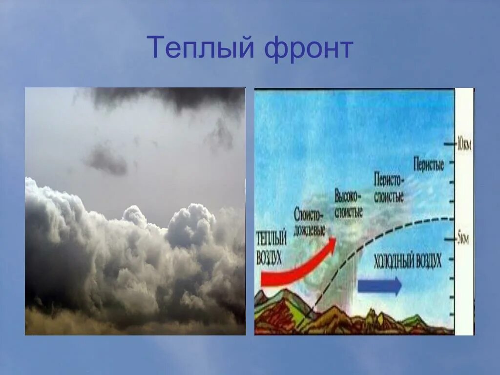 Что такое атмосферный фронт? Что такое теплый фронт?. Холодный атмосферный фронт схема. Облака теплого фронта. Облака холодного фронта. Погода на теплом атмосферном фронте