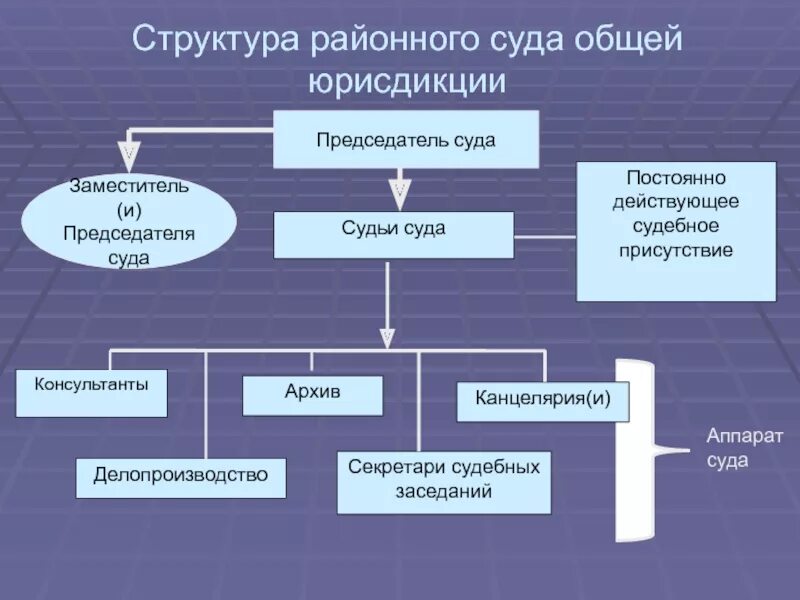 Структура аппарата районного суда общей юрисдикции. Районный суд РФ структура схема. Структурные подразделения суда общей юрисдикции схема. Районный суд состав структура компетенция. Делопроизводство районных судов изменениями