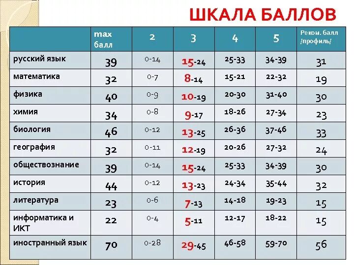 Посчитать егэ. Оценки за баллы егэ. оценки за егэ по русскому. максимальный балл по егэ.