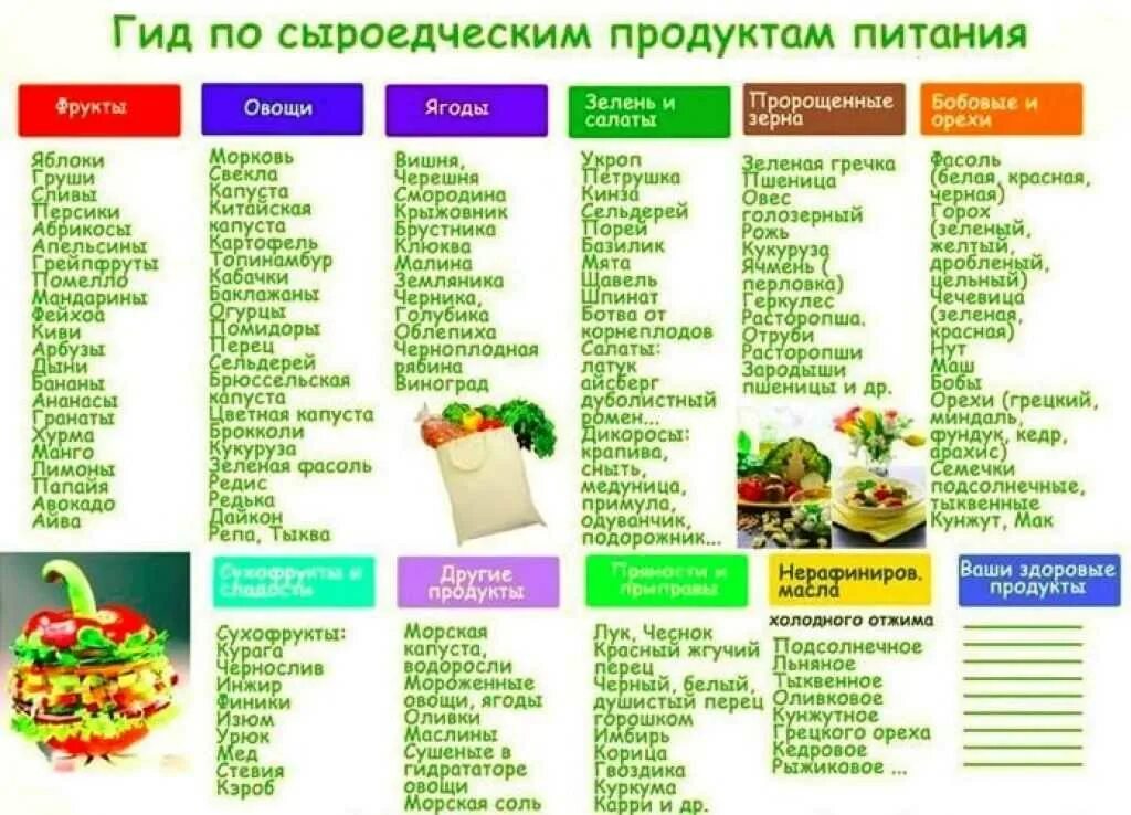 Какую еду можно есть. Сыроедение список разрешенных продуктов. Продукты питания список. Список продуктов для здорового питания. Список продуктов для диеты.