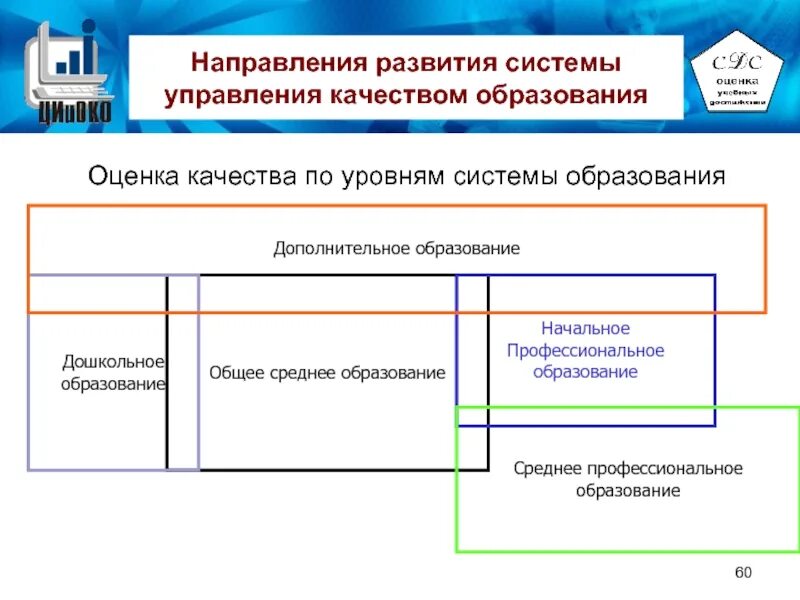 Направления качества в россии. Оценка качества управления. Управление качеством образования СПО. Направления развития управления. Оценка качества дополнительного образования.