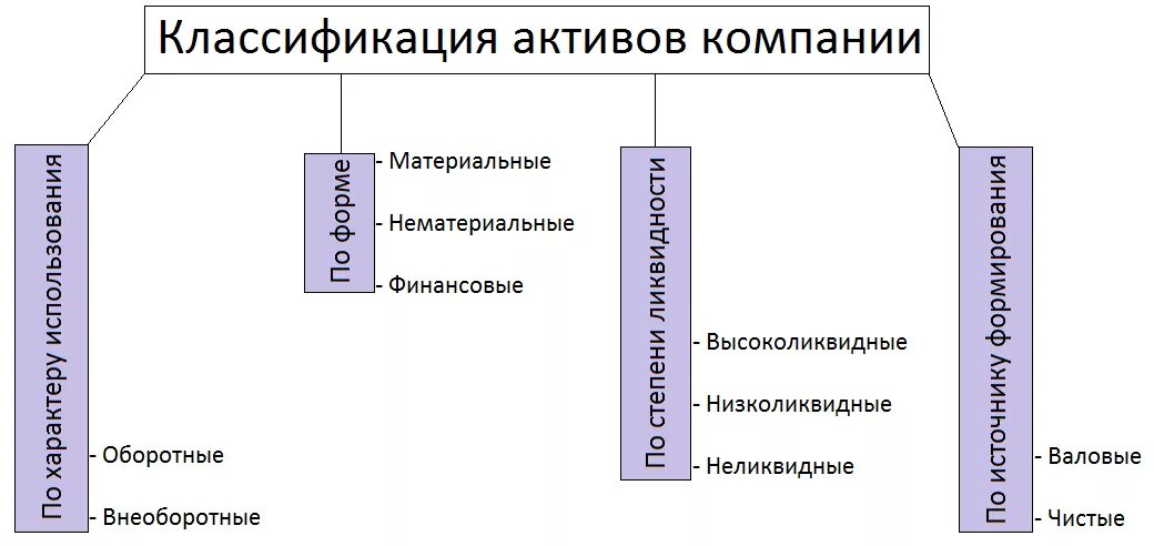 Классификация активов корпорации. Схема классификация активов организации. Активы корпорации понятие и классификация. Активы предприятия это. Материальные активы производства