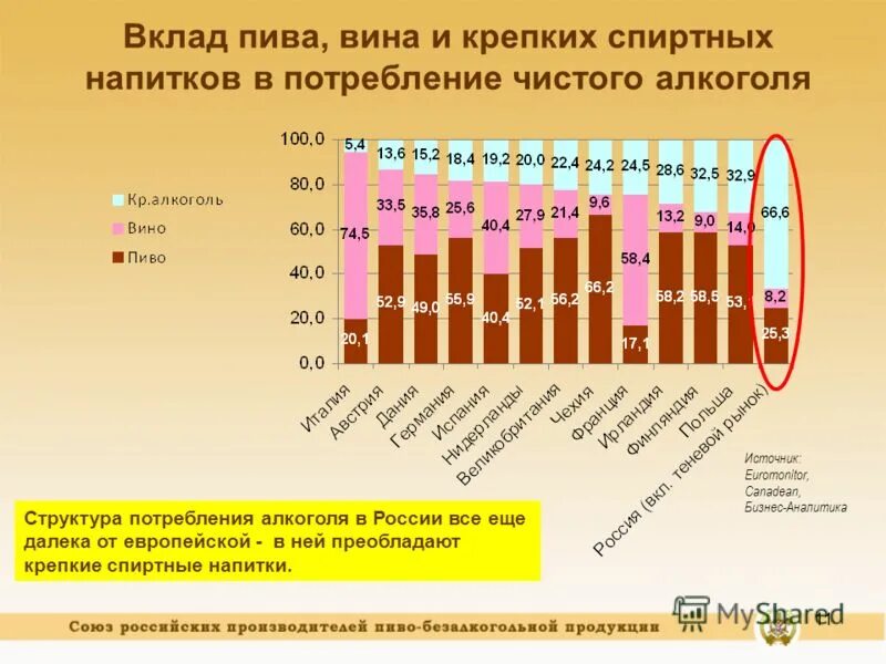снижение потребления алкоголя. график потребления алкоголя в ссср. потребление алкоголя в россии. потребление алкогольных напитков. потребление спиртных напитков.