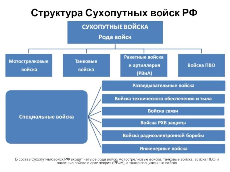 В состав сухопутных войск входят войска. Структура сухопутных войск рф схема. сухопутные войска рф организационная структура. организационная структура сухопутных войск рф. организационная структура св вс рф.