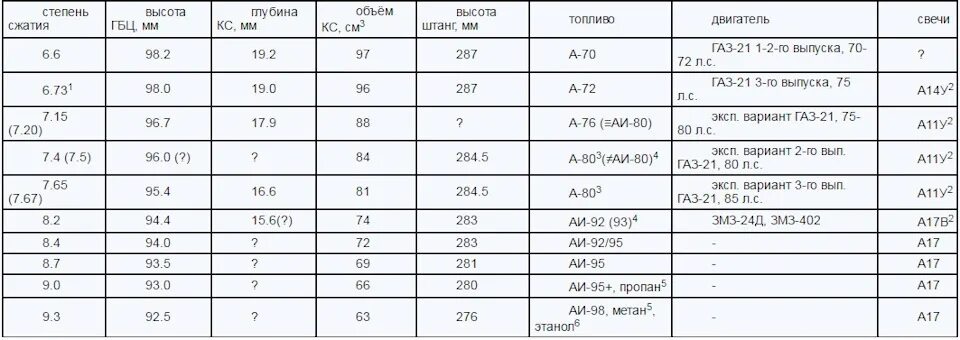 Змз 402 какое масло. Двигатель газ 24 технические характеристики. степень сжатия змз 402. змз 402 объем двигателя. змз 402 скоростная характеристика.