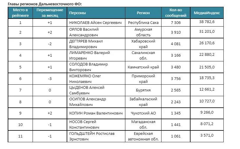 Сколько губернаторов на область. Регионы по партиям губернаторов. КИПИАЙ губернаторов.