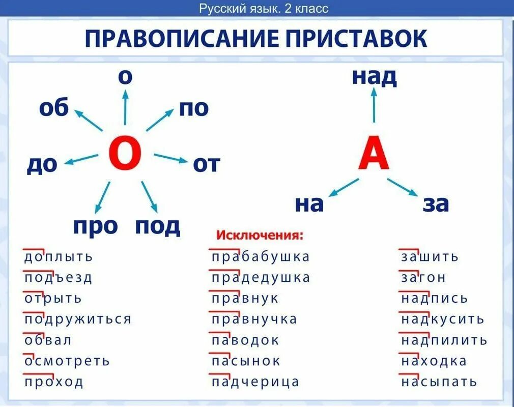 Подскажи подсказки. Таблица приставок русского языка для начальной школы. Правописание приставок с буквами о а. Правописание приставок 2 класс правила. Приставки с буквой а.