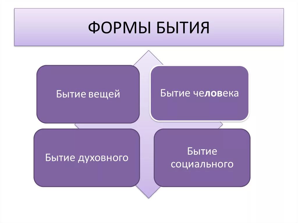 Формы бытия. Формы существования философии. Многообразие определений бытия. Основные виды бытия. Личное бытие