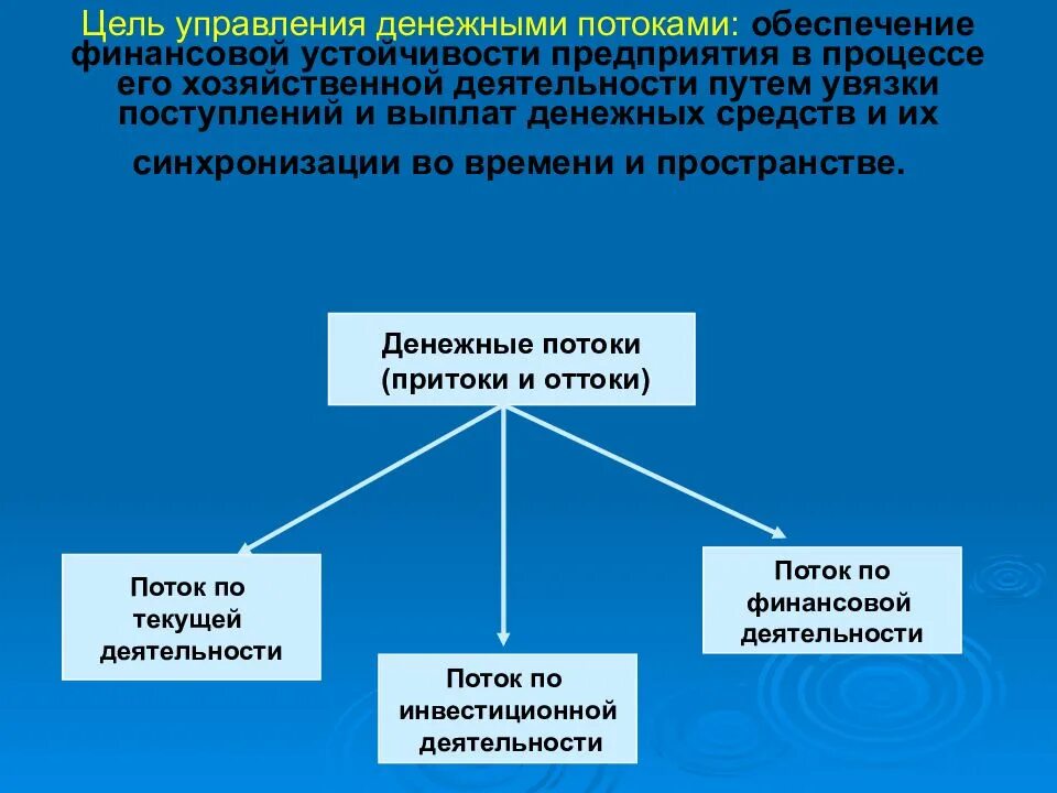 Финансовое управление денежными потоками