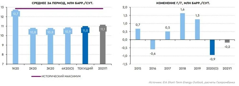 Крупные производители нефти 2021. Средняя премия. Средняя буда