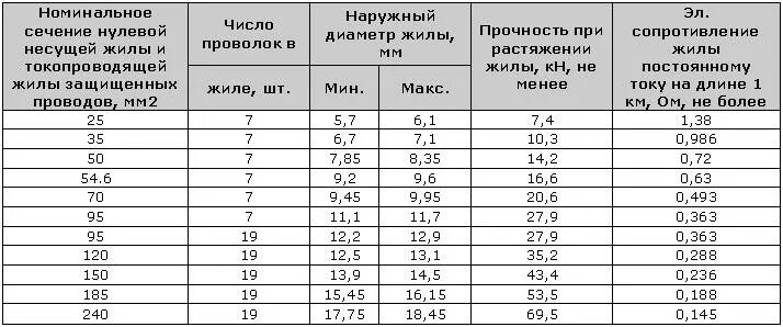 Мощность сип кабеля. СИП кабель 25 кв мм наружный диаметр. СИП 2 16 диаметр провода. Сечение кабеля СИП 2. Диаметр жилы кабеля СИП 16.