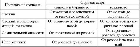 Степени жиры