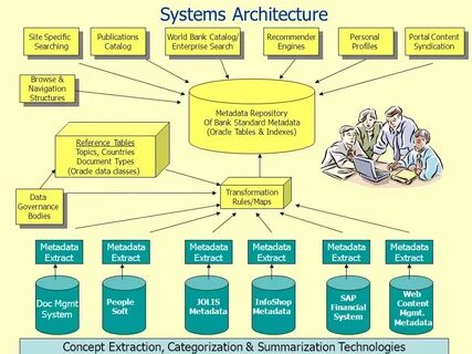 System architecture