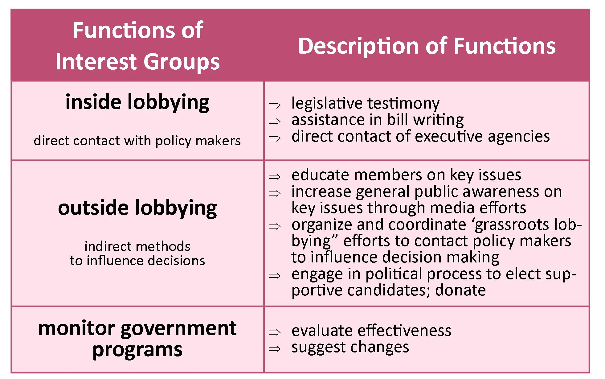 Interest Groups. Interests примеры. Interest Groups examples. Interest Groups in Politics. Group definition