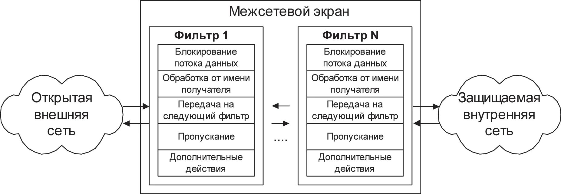 Правила межсетевого экрана. Фильтрация трафика межсетевой экран. Фильтрация трафика схема. Межсетевой экран с пакетной фильтрацией. Принцип работы межсетевого экрана.