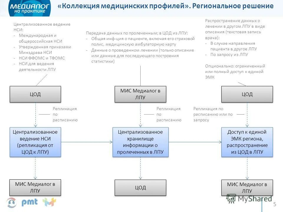 Профиль лечебного учреждения