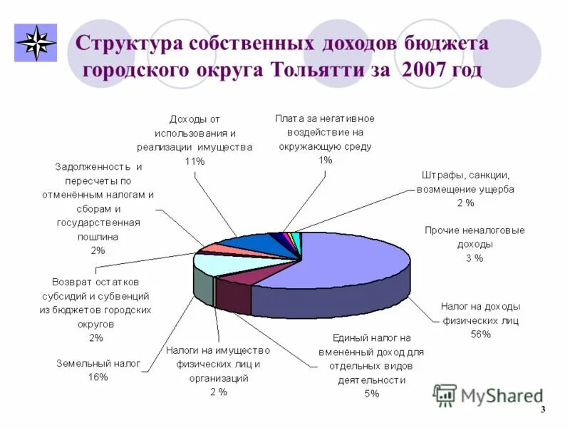 Распределение расходов бюджета. Распределение налоговых доходов между уровнями бюджетной системы. Структура расходов бюджета города. Доходы московской области. Бюджет муниципального округа.