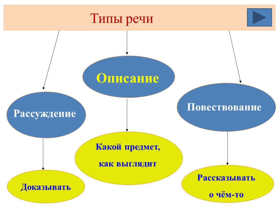 Что такое тип речи в русском. Типы речи. Типы речи схема. Типы речи речи. Тип речи повествование.