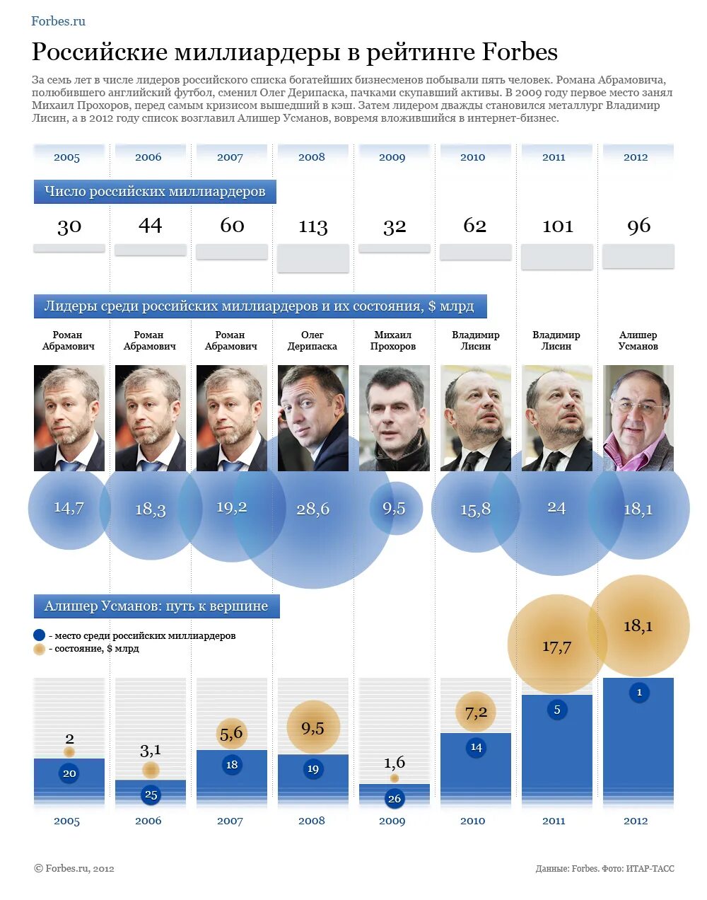 Сколько долларов миллиардеров в россии. Российские миллиардеры. Состояние миллиардеров России. Список миллиардеров России. Список форбс.