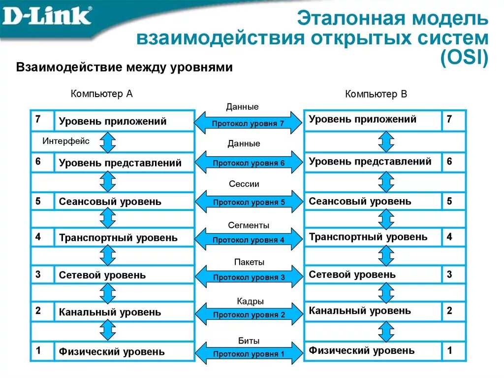 Системы уровней 7 класс. Модель взаимодействия открытых систем osi. Уровни эталонной модели взаимодействия открытых систем. ЭМВОС эталонная модель взаимодействия открытых систем. Эталонную модель взаимодействия открытых систем ISO/osi.