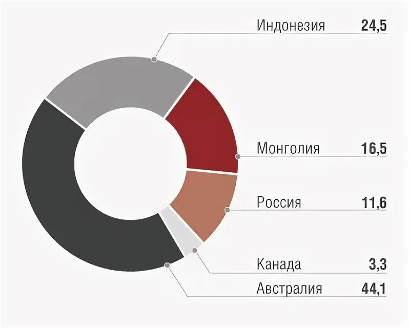 Страны лидеры по экспорту угля. Какие страны являются импортерами угля. импортеры угля. крупнейшие экспортеры угля в мире. экспорт в монголию из россии.